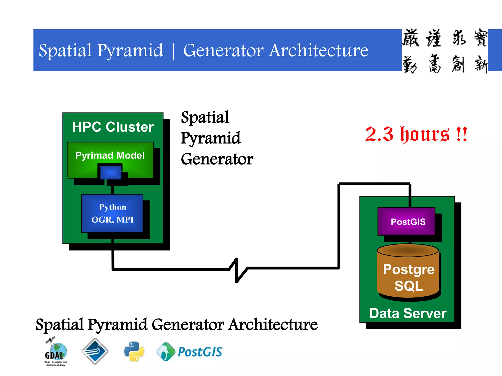 Spatial Pyramid | Generator Architecture
Spatial Pyramid Generator Architecture
Data Server
Spatial
Pyramid
Generator
PostGIS
HPC Cluster
Pyrimad Model
Python
OGR, MPI
Postgre
SQL
What is ArcSDE 8?
2.3 hours !!
 