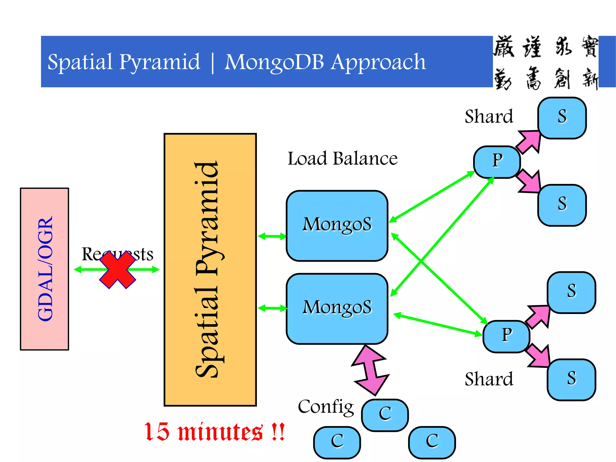 Spatial Pyramid | MongoDB Approach
SpatialPyramid
Requests
Load Balance
MongoS
P
S
S
P
S
S
MongoS
Shard
Shard
C
C C
Config
GDAL/OGR
15 minutes !!
 