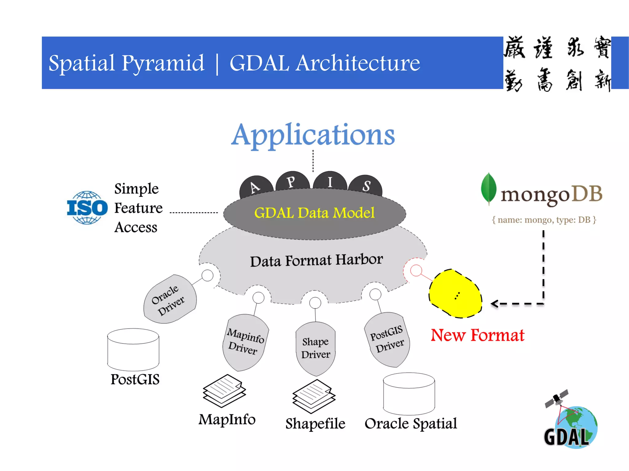 a
Spatial Pyramid | GDAL Architecture
 