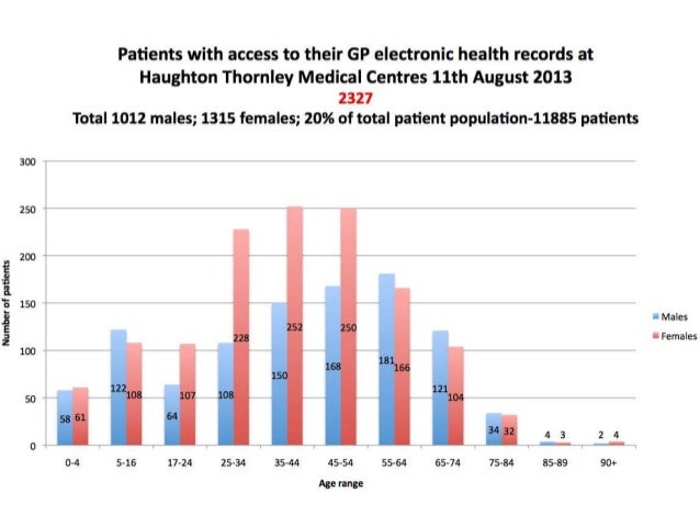 Gp Health Records Gp Health Records