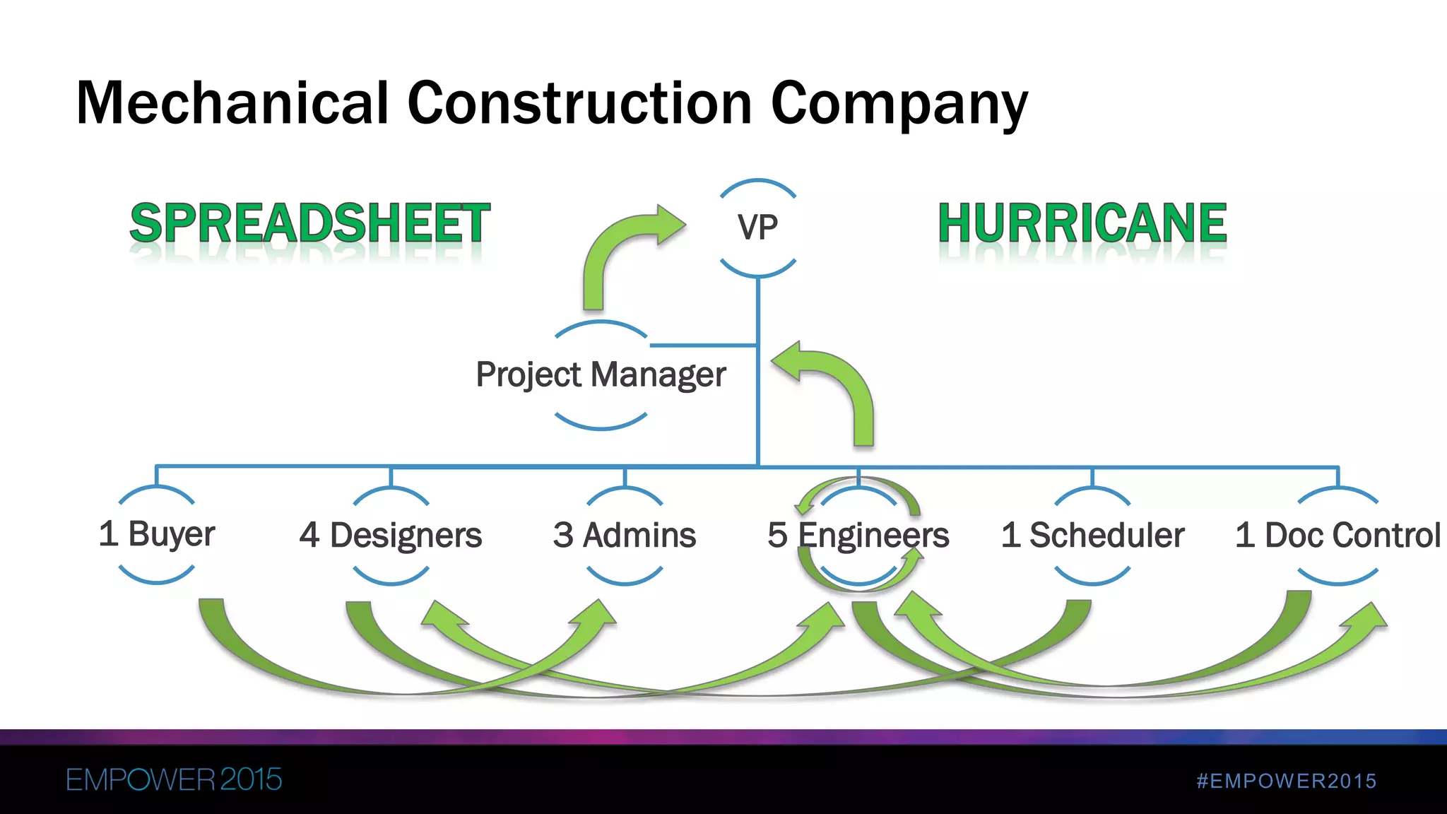 #EMPOWER2015
VP
1 Buyer 4 Designers 3 Admins 5 Engineers 1 Scheduler 1 Doc Control
Project Manager
Mechanical Construction Company
 