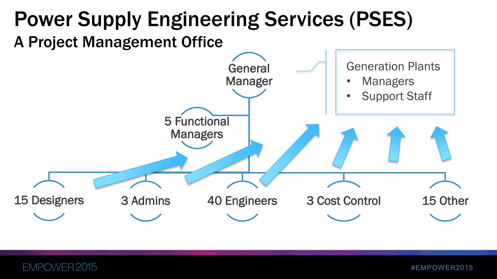 #EMPOWER2015
General
Manager
15 Designers 3 Admins 40 Engineers 3 Cost Control 15 Other
5 Functional
Managers
Power Supply Engineering Services (PSES)
A Project Management Office
Generation Plants
• Managers
• Support Staff
 