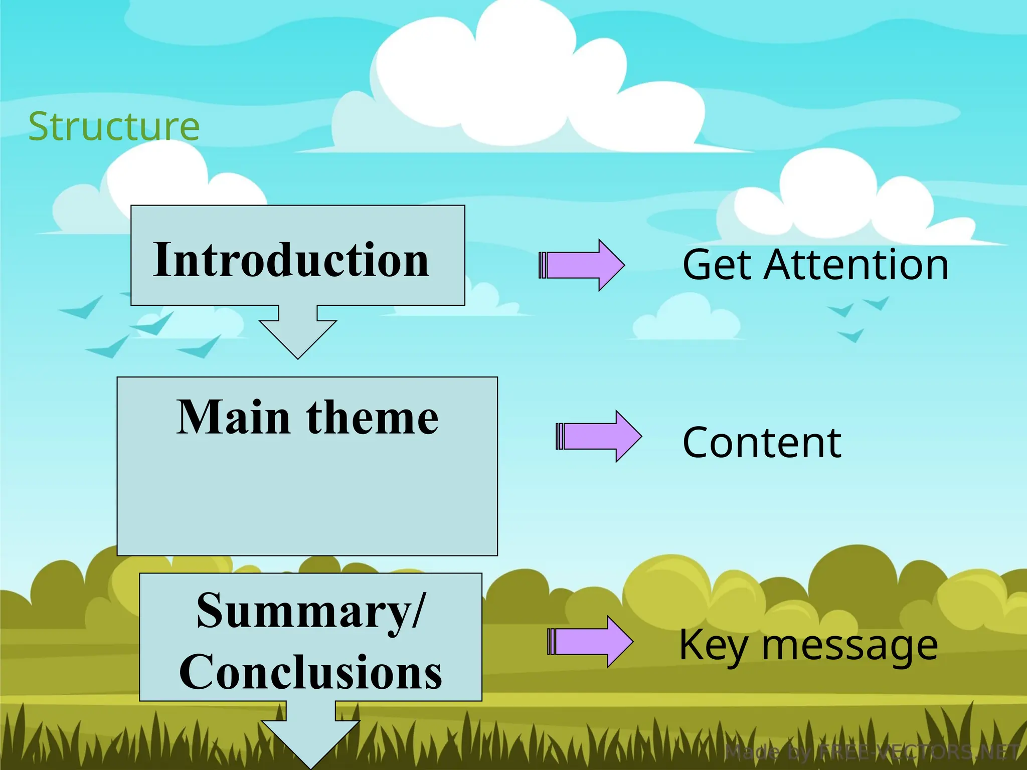 Introduction
Main theme
Summary/
Conclusions
Structure
Get Attention
Content
Key message
 