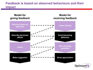 Feedback is based on observed behaviours and their
impact
Model for
giving feedback
Describe observed
behaviors
Describe perceived
effects
Pause
Make suggestion
Model for
receiving feedback
Listen actively
Avoid becoming
defensive
Ask clarifying
questions
Show appreciation
 