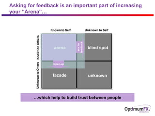 Asking for feedback is an important part of increasing
your “Arena”…
arena
facade unknown
blind spot
KnowntoOthersUnknowntoOhers
Known to Self Unknown to Self
Open-up
askfor
feedback
…which help to build trust between people
 