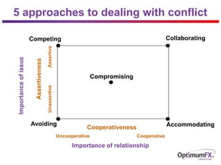 5 approaches to dealing with conflict
CollaboratingCompeting
Cooperativeness Accommodating
Uncooperative
Assertiveness
Unassertive
Compromising
Assertive
Importance of relationship
Importanceofissue
Avoiding
Cooperative
 