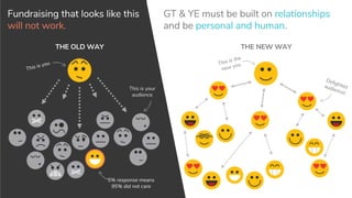 GT & YE must be built on relationships
and be personal and human.
Fundraising that looks like this
will not work.
THE OLD WAY
5% response means
95% did not care
This is you
This is your
audience
THE NEW WAY
This is the
new you
Delighted
audience!
 