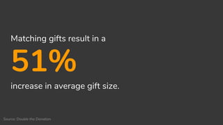 Matching gifts result in a
51%
increase in average gift size.
Source: Double the Donation
 