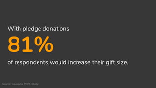 With pledge donations
81%
of respondents would increase their gift size.
Source: CauseVox PNPL Study
 