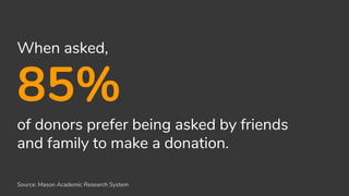 When asked,
85%
of donors prefer being asked by friends
and family to make a donation.
Source: Mason Academic Research System
 