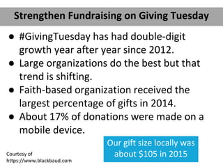 Strengthen Fundraising on Giving Tuesday
Courtesy of
https://www.blackbaud.com
Our gift size locally was
about $105 in 2015
● #GivingTuesday has had double-digit
growth year after year since 2012.
● Large organizations do the best but that
trend is shifting.
● Faith-based organization received the
largest percentage of gifts in 2014.
● About 17% of donations were made on a
mobile device.
 