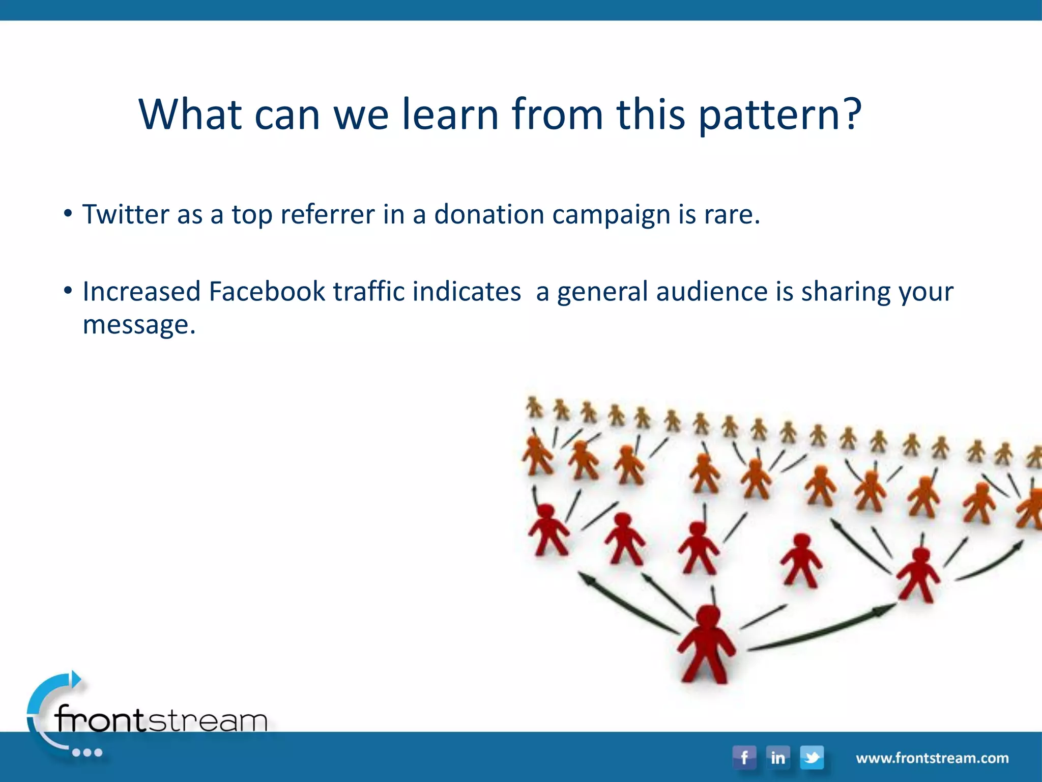 What can we learn from this pattern? 
•Twitter as a top referrer in a donation campaign is rare. 
•Increased Facebook traffic indicates a general audience is sharing your message.  
