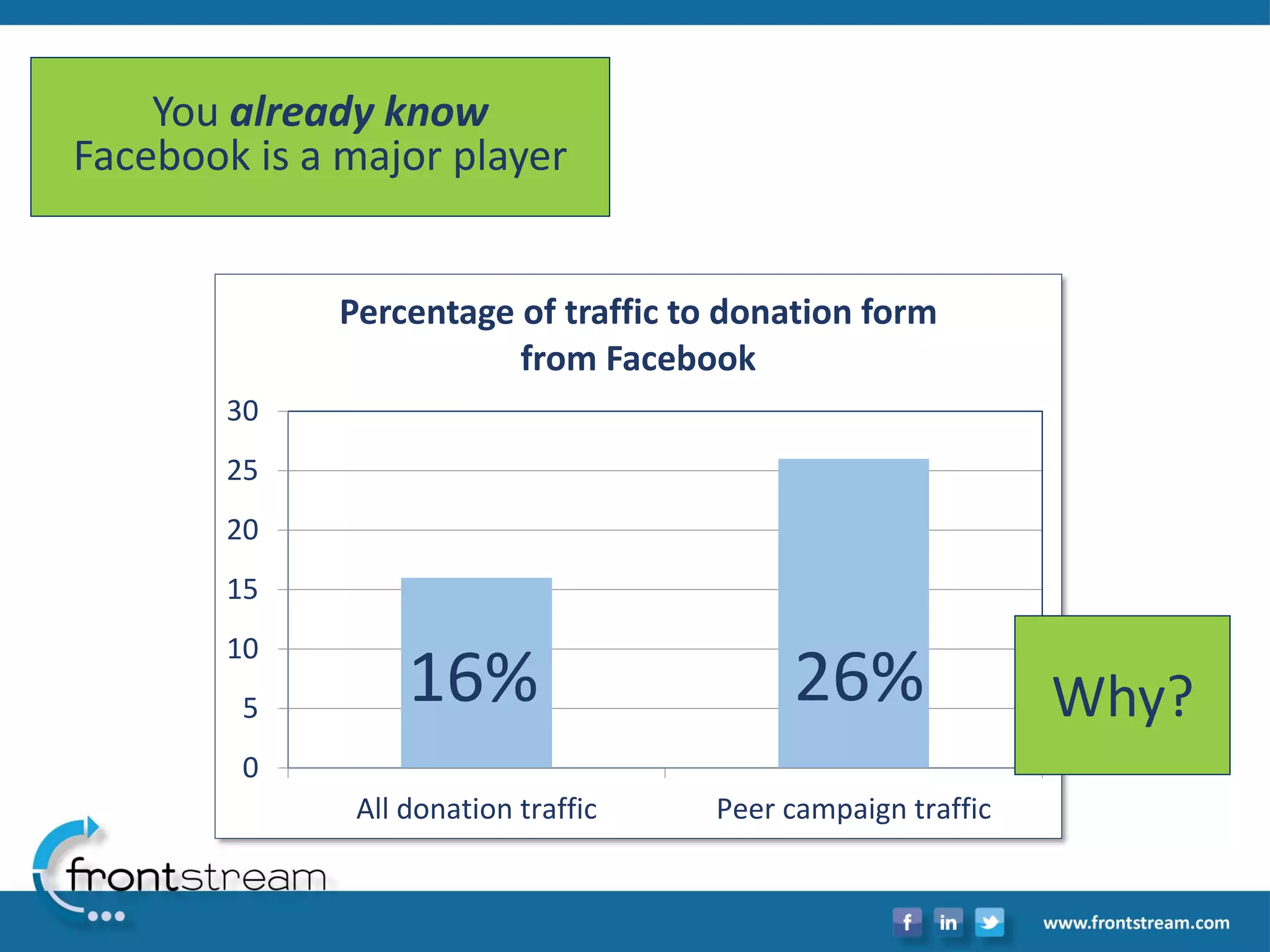 You already know Facebook is a major player 
0 
5 
10 
15 
20 
25 
30 
All donation traffic 
Peer campaign traffic 
Percentage of traffic to donation form from Facebook 
16% 
26% 
Why?  