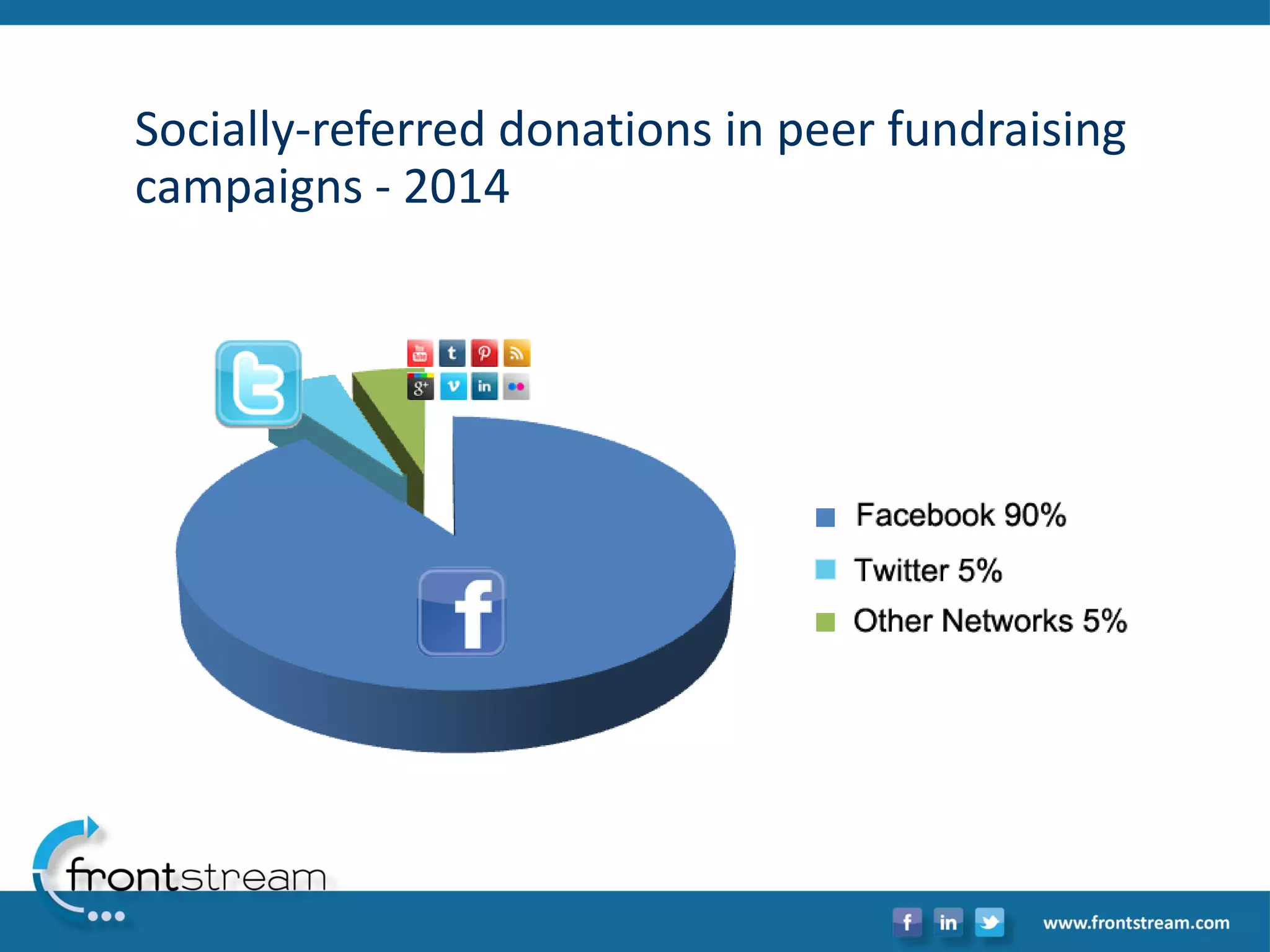 Socially-referred donations in peer fundraising campaigns -2014  