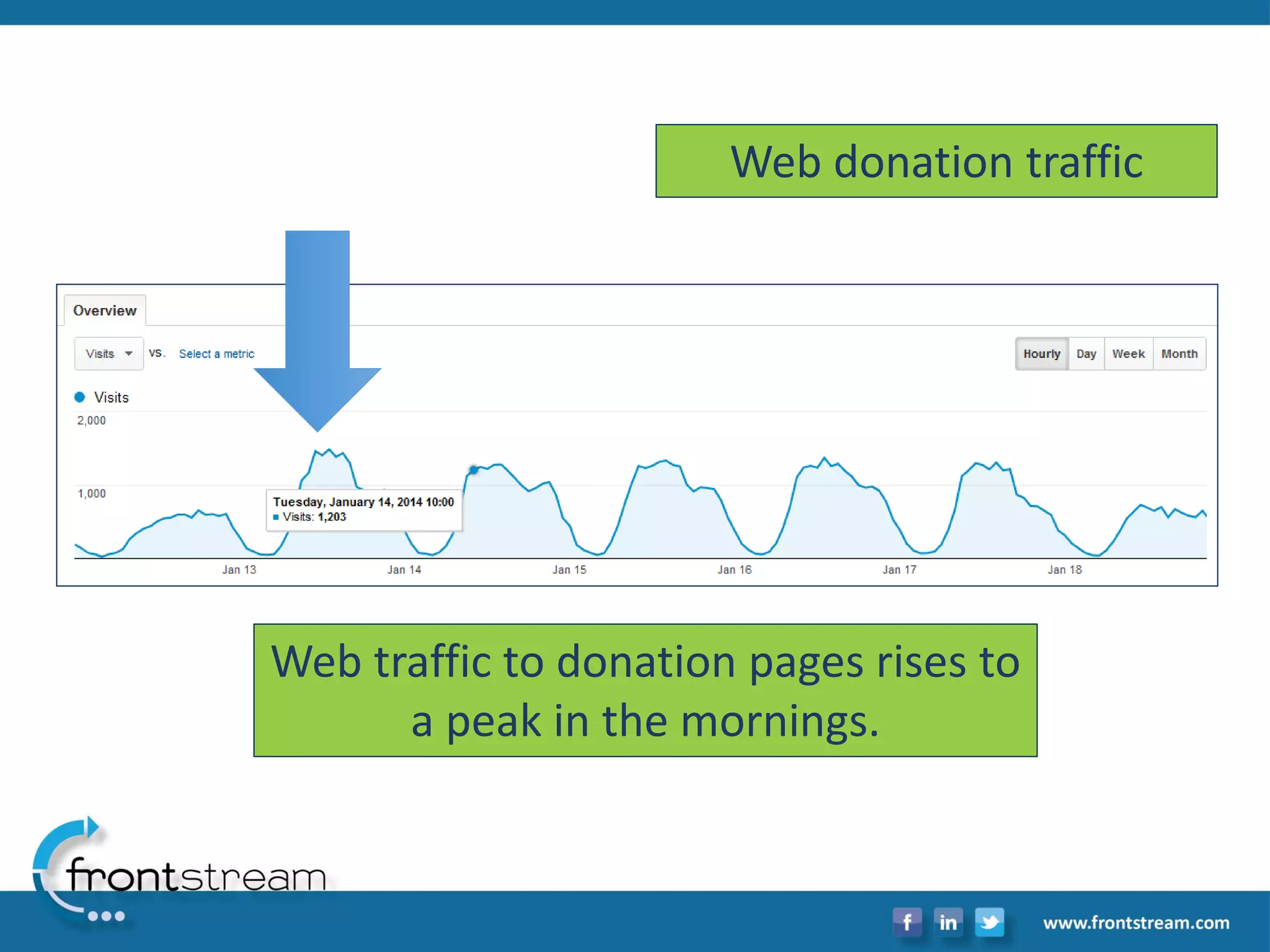 Web traffic to donation pages rises to a peak in the mornings. 
Web donation traffic  
