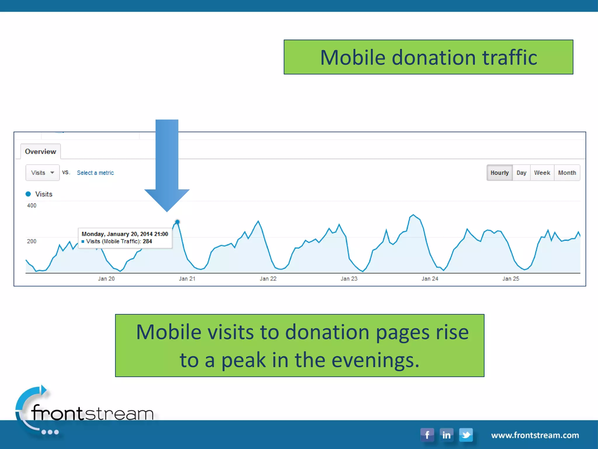Mobile visits to donation pages rise to a peak in the evenings. 
Mobile donation traffic  