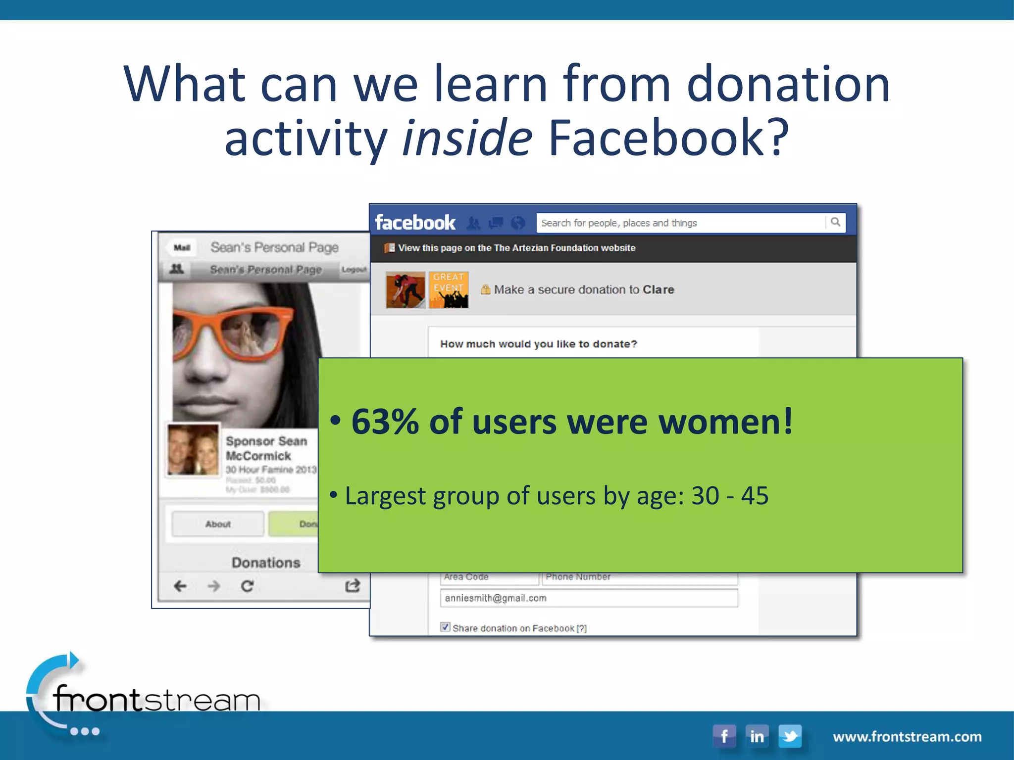 What can we learn from donation activity inside Facebook? 
•63% of users were women! 
•Largest group of users by age: 30 -45  