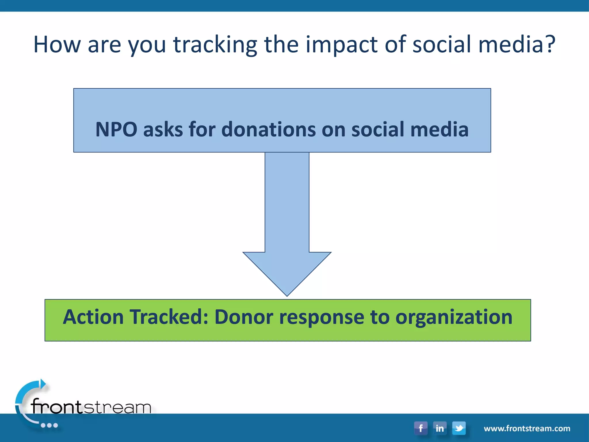 NPO asks for donations on social media 
Action Tracked: Donorresponse to organization 
How are you tracking the impact of social media?  