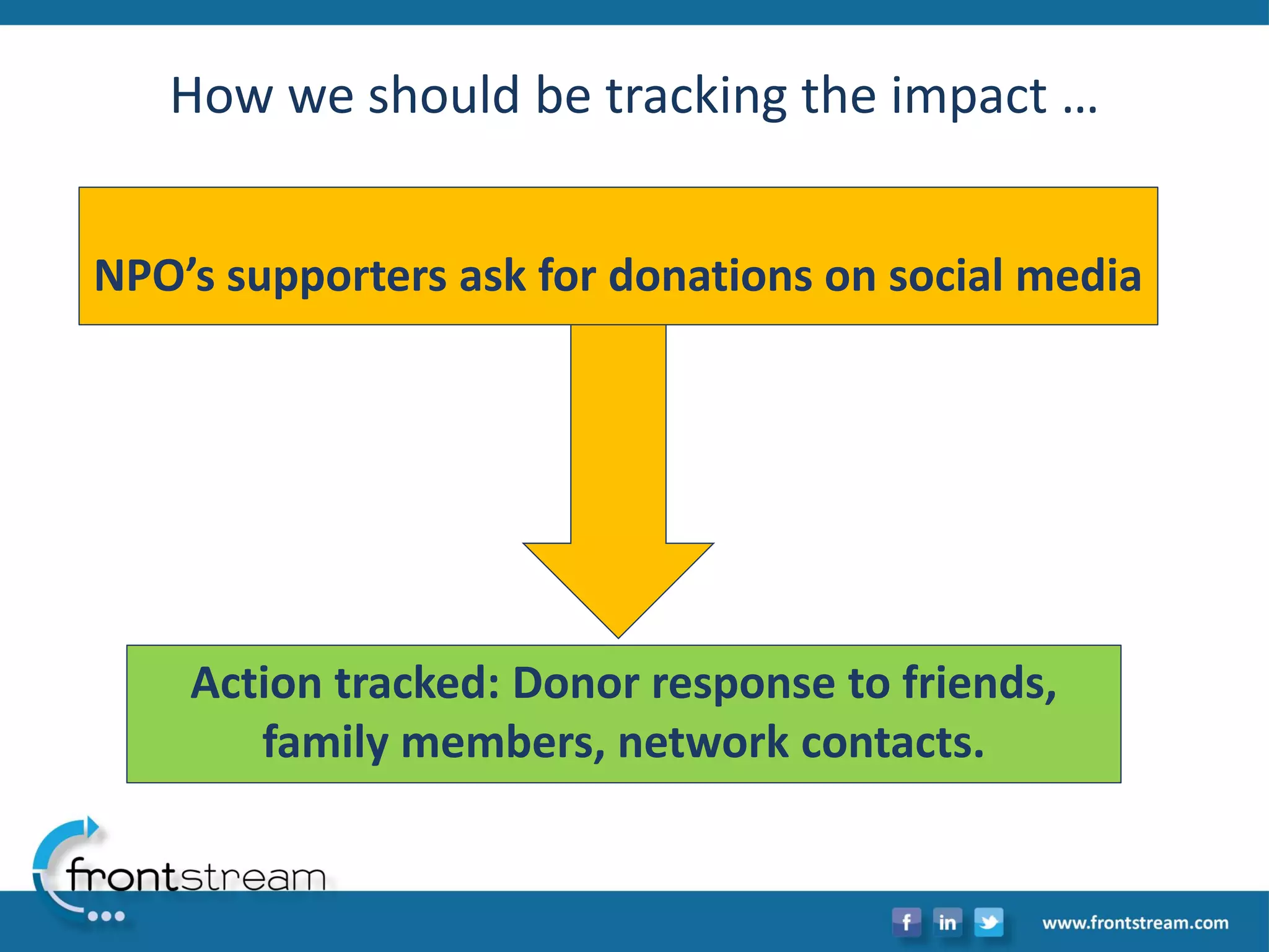 NPO’s supporters ask for donations on social media 
Action tracked: Donor response to friends, family members, network contacts. 
How we should be tracking the impact …  