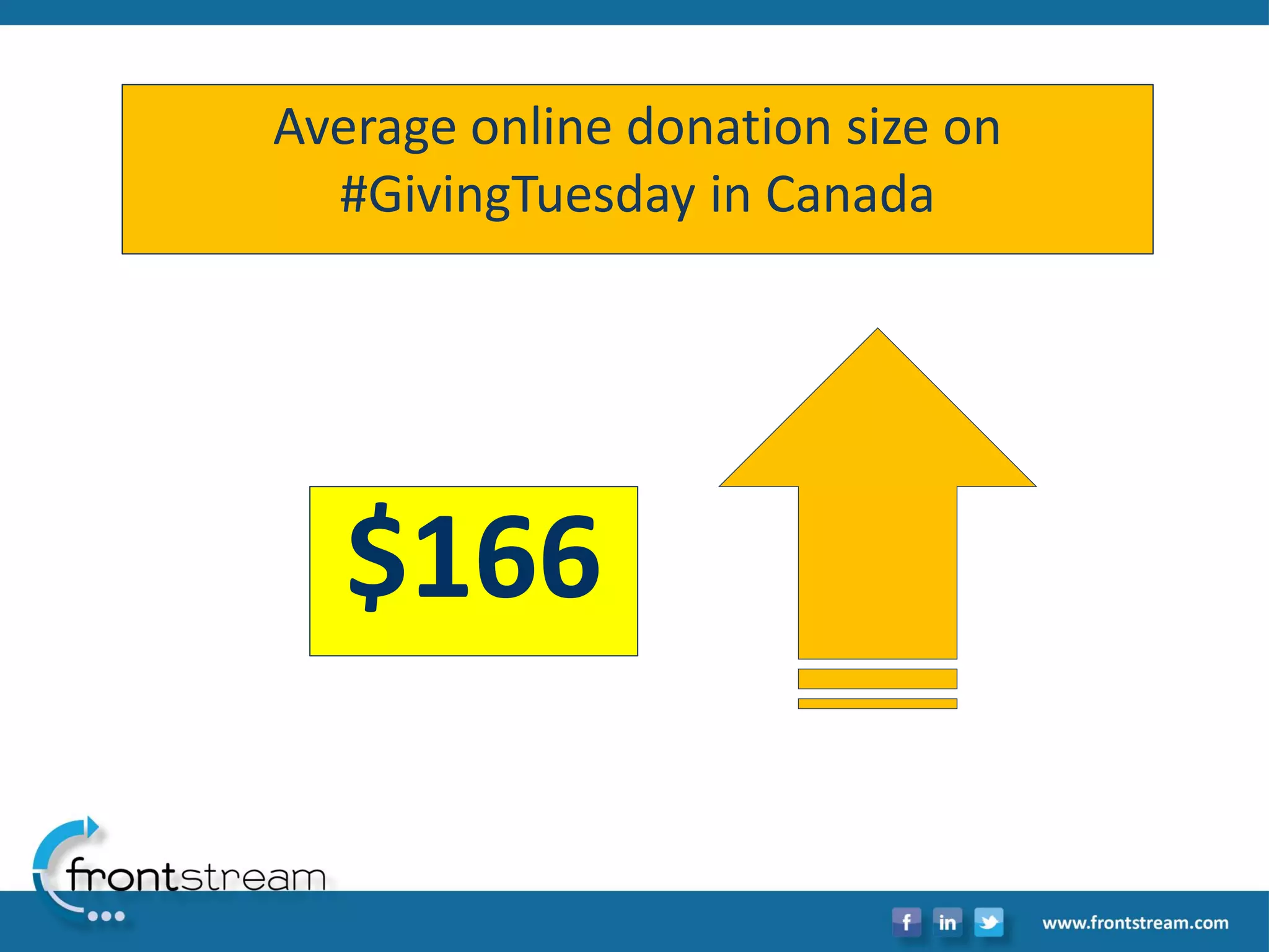 $166 
Average online donation size on #GivingTuesdayin Canada  