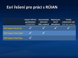 Esri řešení pro práci s RÚIAN
Import VFR do
geodatabáze
(FDGB/SDE)
Automatické
stahování
XML souborů
Nástroj pro
denní
aktualizace
Tvorba
indexových polí
(full text search)
VFR Import Tool Full    
VFR Import Tool Light  
VFR Import Tool Free 
 