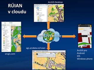 RÚIAN
v cloudu
ags.arcdata.cz/ruian
arcgis.com
ArcGIS pro
Android
iOS
Windows phone
ArcGIS Desktop
 