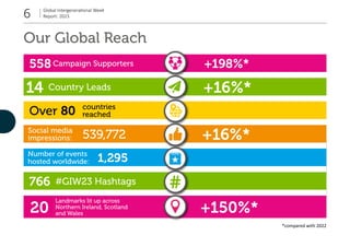 Global Intergenerational Week
Report: 2023
6
558Campaign Supporters +198%*
14 Country Leads +16%*
Over 80 countries
reache...
