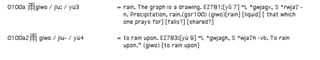 Gïwo0100 > 雨 yü 3,4 precipitation; to rain on. G-I-W-O.