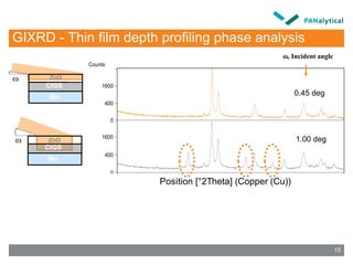 GIXRD - Thin film depth profiling phase analysis
Position [°2Theta] (Copper (Cu))
10 20 30 40 50 60 70
Counts
0
400
1600
0
400
1600
0
400
1600
3600
, Incident angle
0.45 deg
1.00 deg
2.00 deg
CIGS
Mo
ZnO
ZnO
CIGS
ZnO
Mo

ZnO
CIGS
ZnO
Mo

Position [°2Theta] (Copper (Cu))
10 20 30 40 50 60
0
0
0
0
0
0
0
15
 