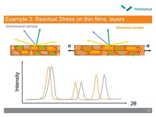 Example 3: Residual Stress on thin films, layers
Unstressed sample Stressed sample
 
2θ
Intensity
21
 