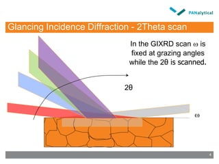 Glancing Incidence Diffraction - 2Theta scan

2θ
In the GIXRD scan  is
fixed at grazing angles
while the 2θ is scanned.
4
 