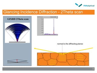 Glancing Incidence Diffraction - 2Theta scan
GIXRD 2Theta scan
normal to the diffracting planes
5
 