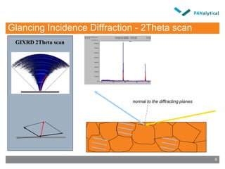 Glancing Incidence Diffraction - 2Theta scan
GIXRD 2Theta scan
normal to the diffracting planes
6
 
