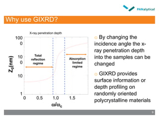 Why use GIXRD?
Total
reflection
regime
Absorption
limited
regime
0 0.5 1.0 1.5
/c
1
10
10
0
100
0
Z0(nm)
o By changing the
incidence angle the x-
ray penetration depth
into the samples can be
changed
o GIXRD provides
surface information or
depth profiling on
randomly oriented
polycrystalline materials
X-ray penetration depth
9
 