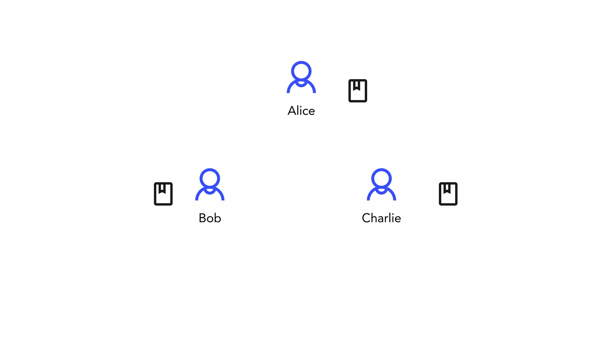 Alice Bob Charlie 