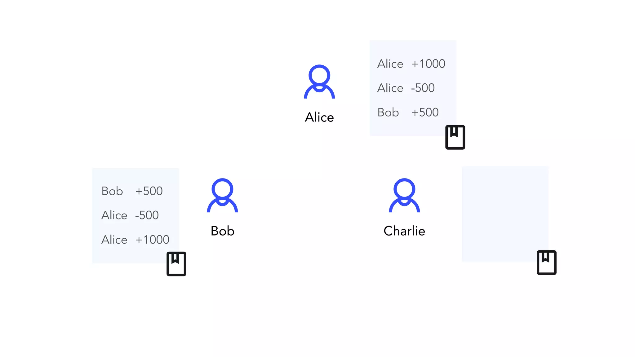 Alice Alice Bob +1000 -500 +500 Bob Alice Alice +500 -500 +1000 Alice Bob Charlie 