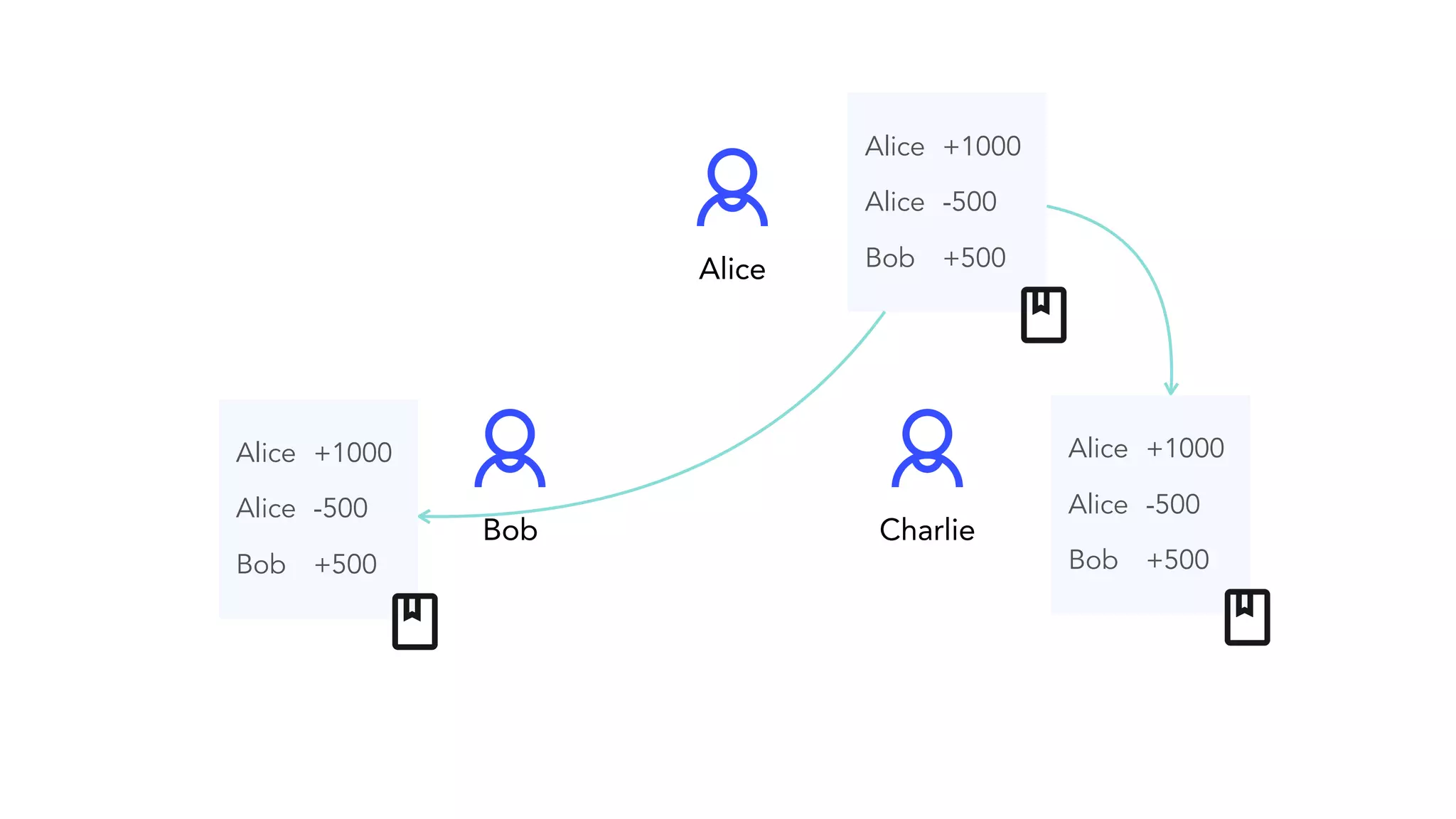 Alice Bob Charlie Alice Alice Bob +1000 -500 +500 Alice Alice Bob +1000 -500 +500 Alice Alice Bob +1000 -500 +500 