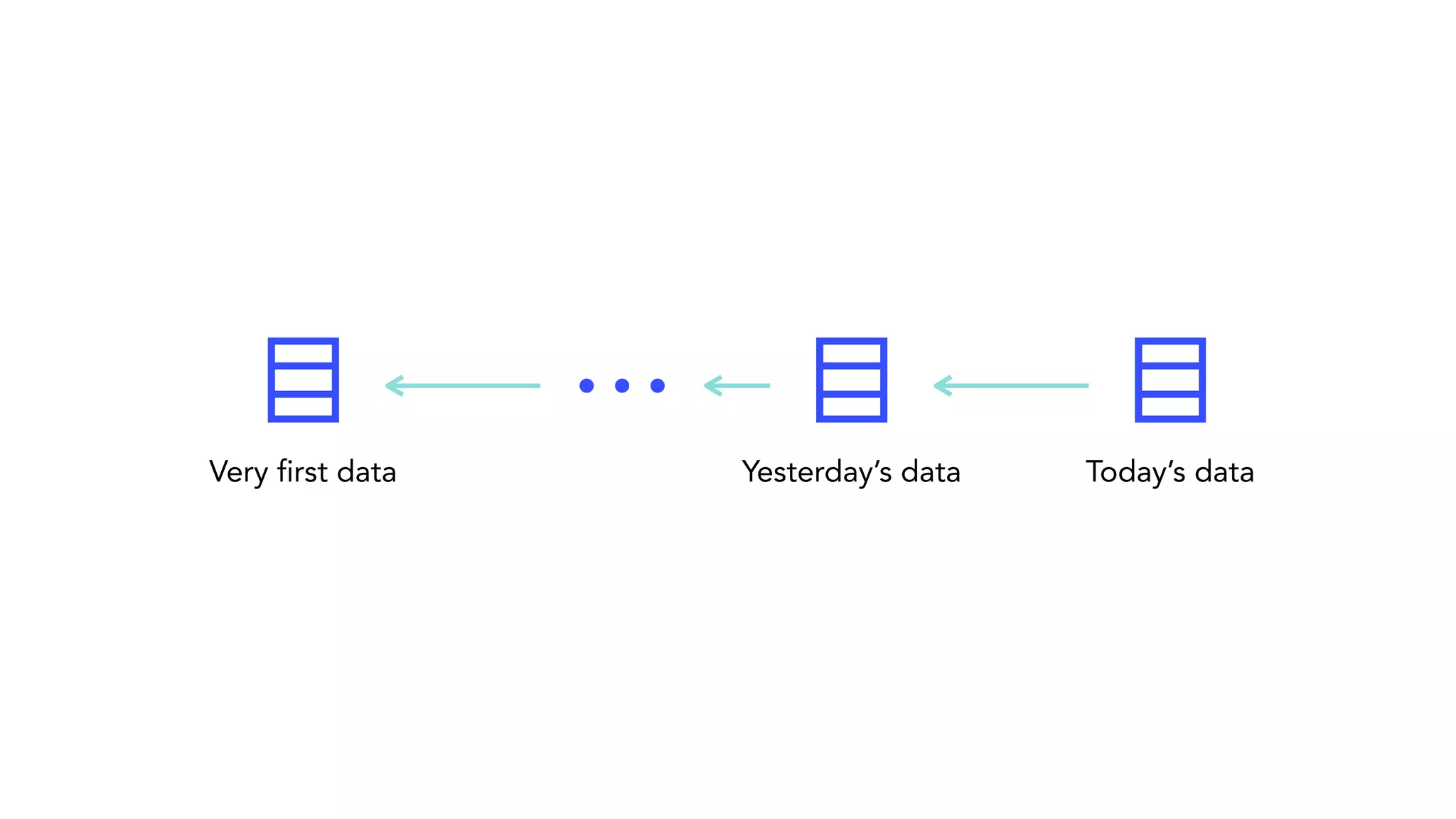 Today’s dataYesterday’s dataVery first data 