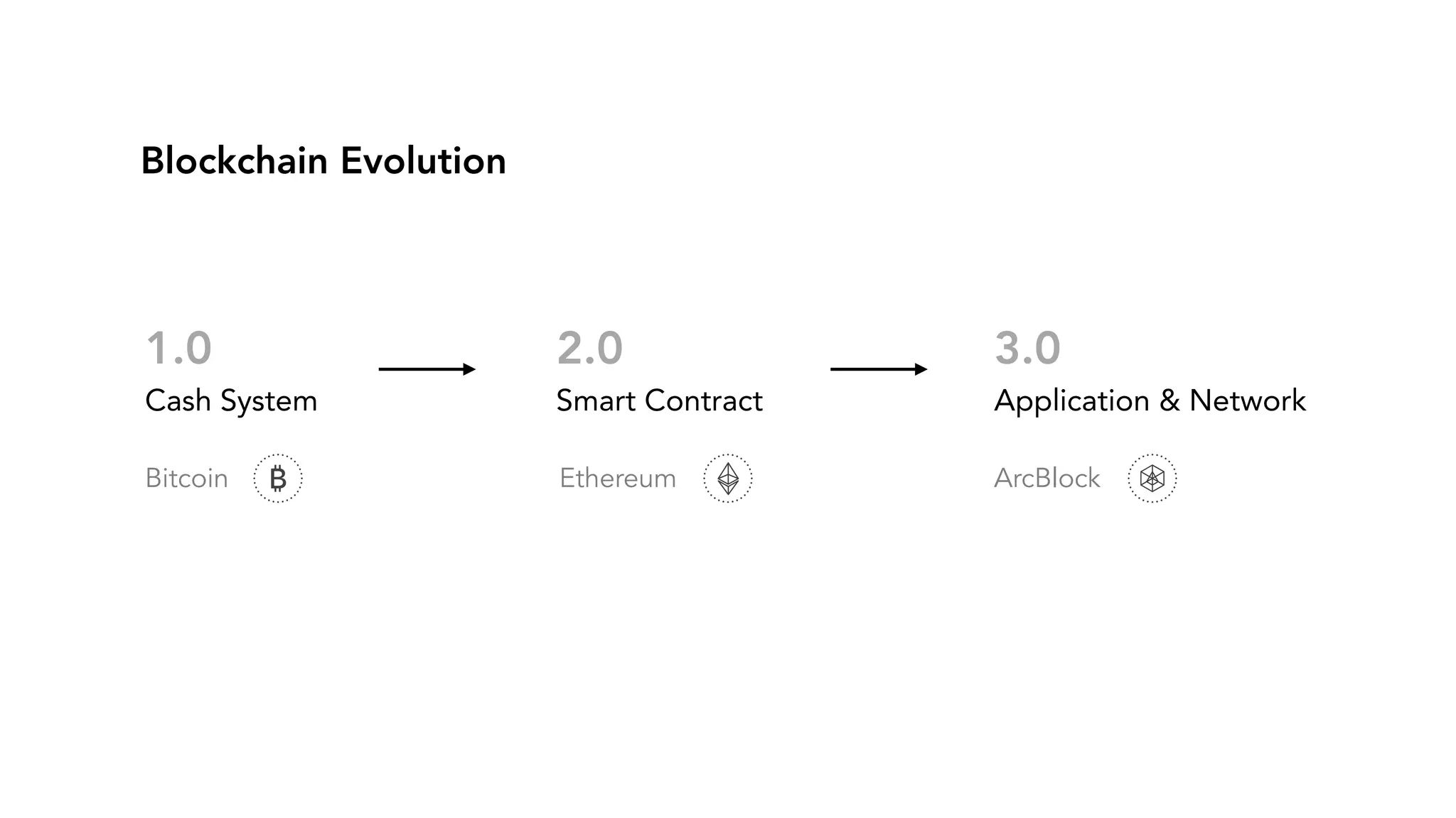 1.0 Cash System Bitcoin Ethereum ArcBlock 2.0 Smart Contract 3.0 Application & Network Blockchain Evolution 