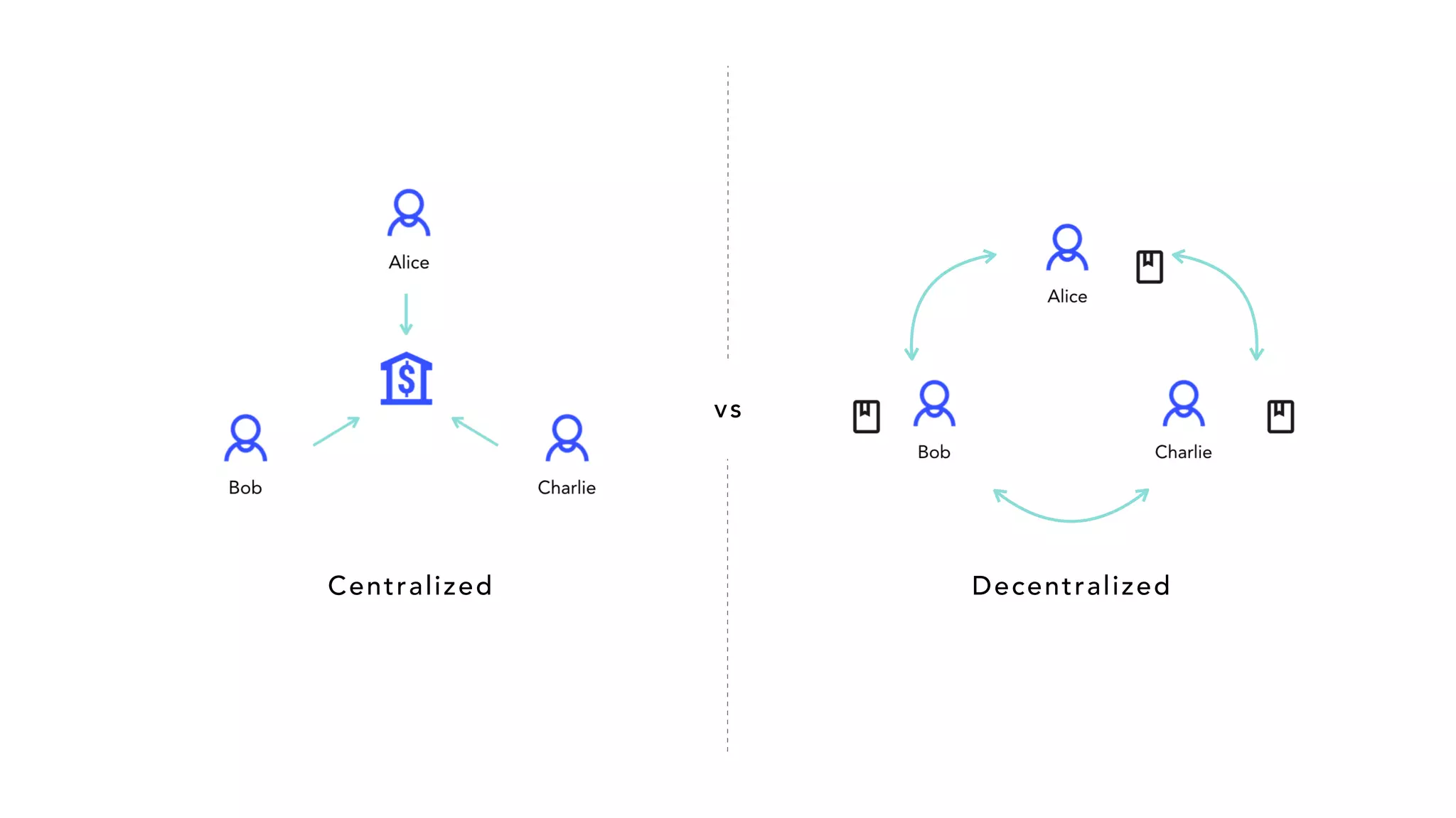 Centralized Decentralized vs 