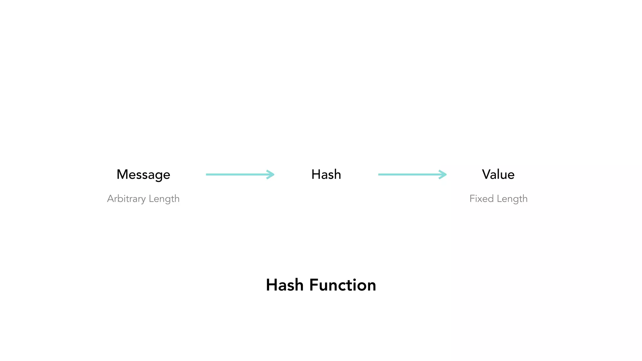 Hash Function Hash Value Fixed Length Message Arbitrary Length 