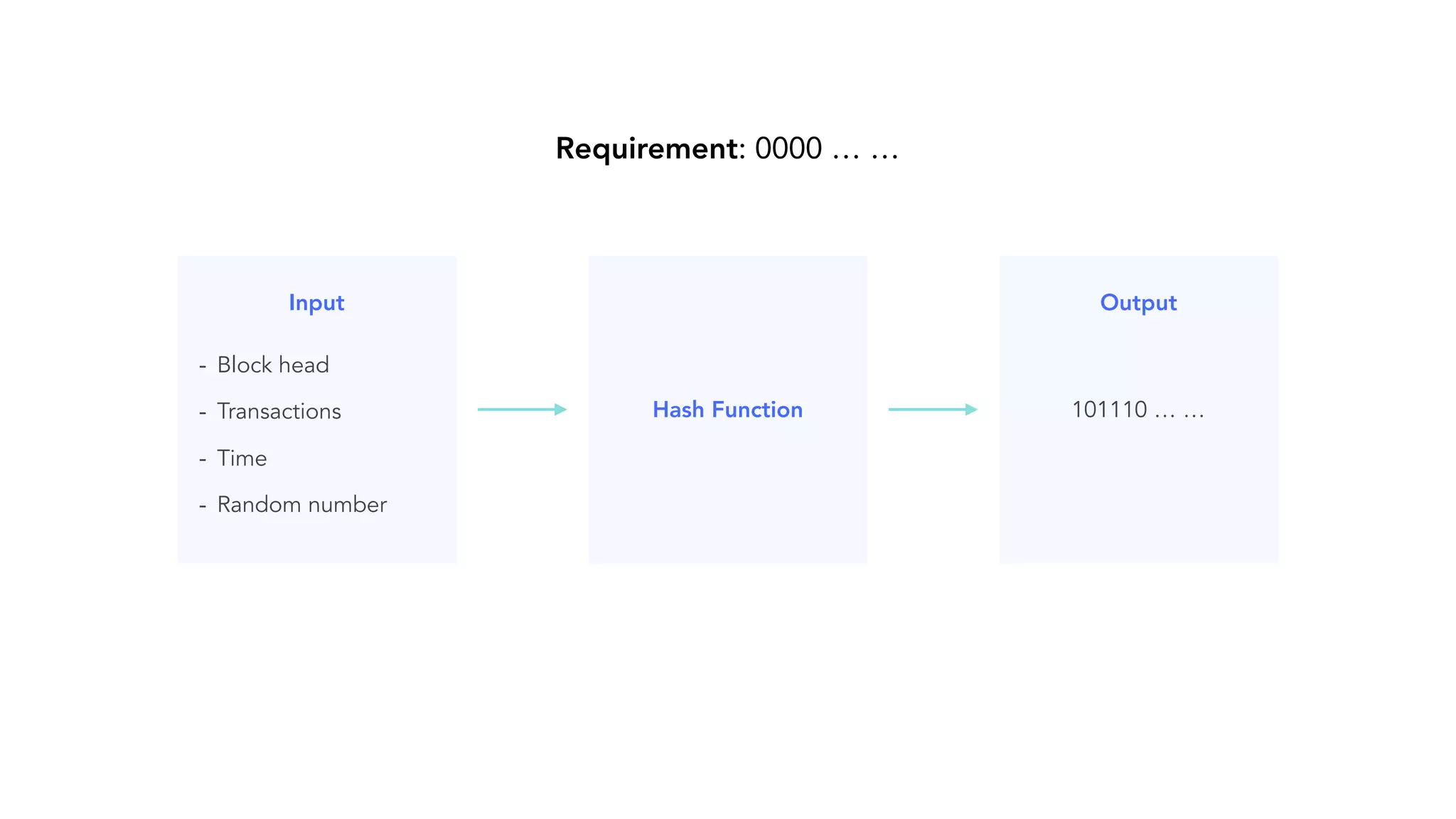 Requirement: 0000 … … - Block head - Transactions - Time - Random number Input Hash Function 101110 … … Output 
