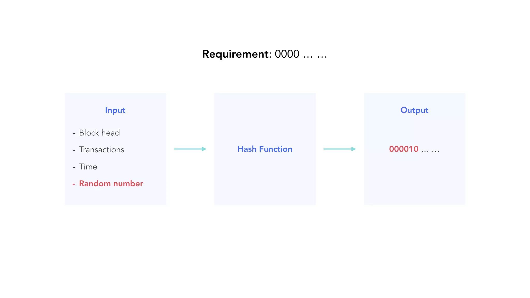 Requirement: 0000 … … - Block head - Transactions - Time - Random number Input Hash Function 000010 … … Output 