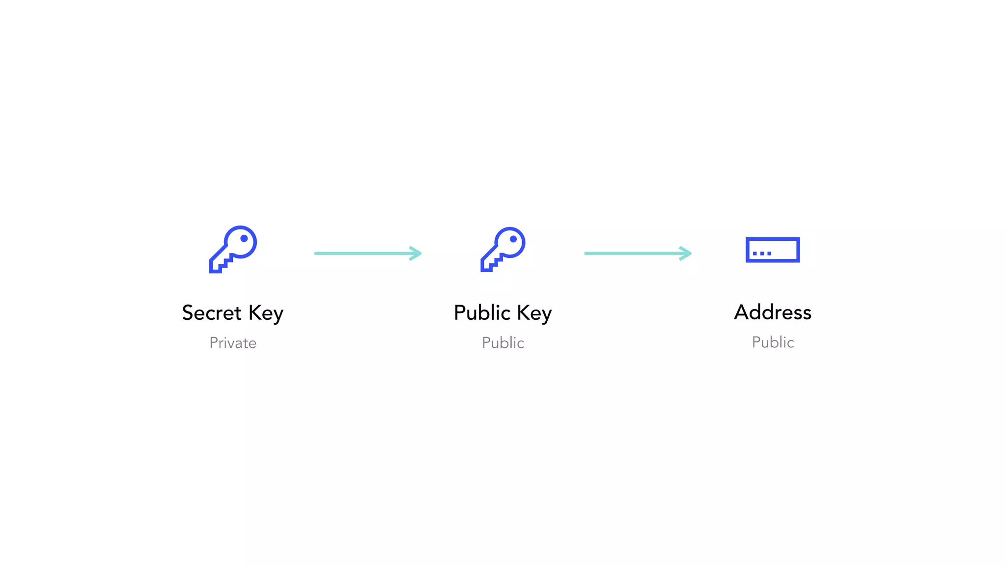 Private Secret Key Public Public Key Public Address 