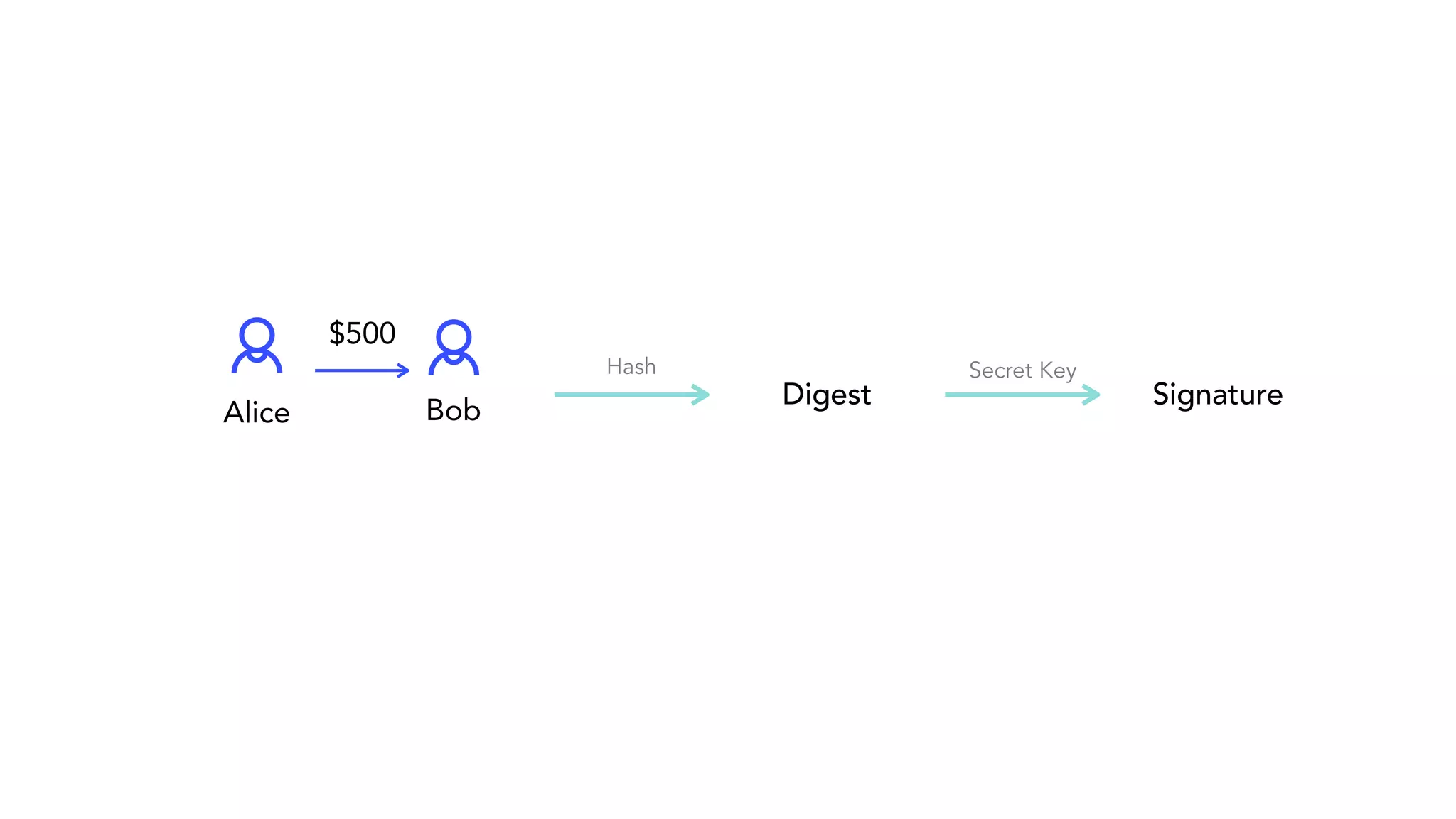 Hash Digest Signature Alice Bob $500 Secret Key 