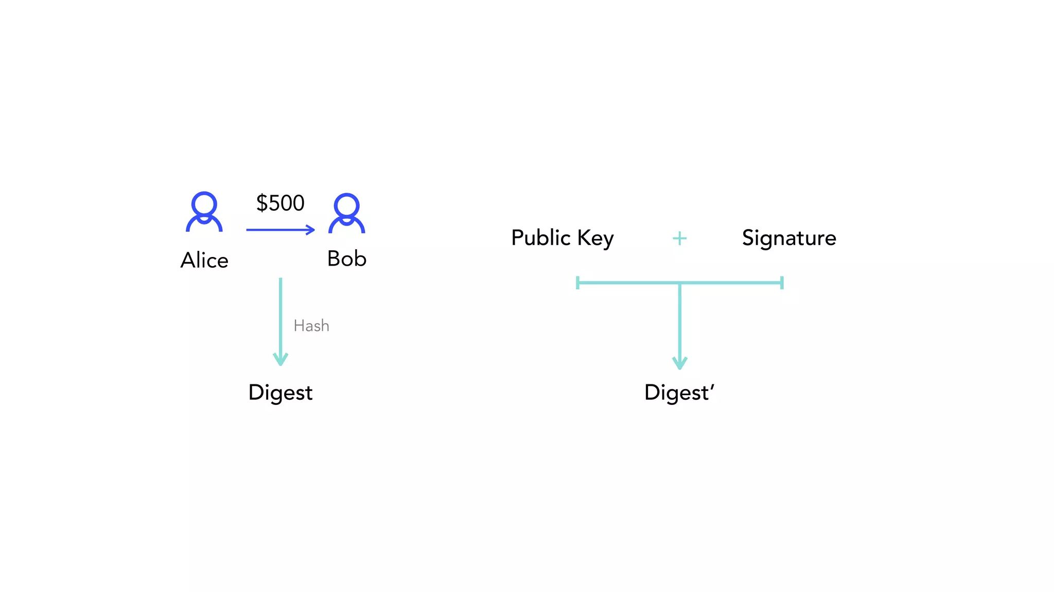 Public Key Signature Alice Bob $500 + Digest Hash Digest’ 