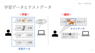 学習データとテストデータ
これ は犬
これ は猫
これ は犬
これ は猫
＜学習＞
ふむ
ふむ
これ はなに？
それは猫にゃ
ん(=^・^=)
＜識別＞
学習データ
テストデータ
13
【担当 深澤真愛】
 