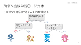 簡単な機械学習① 決定木
・簡単な質問を繰り返すことで識別を行う
気温は20℃以下
か？
雪がふっている
か？
アイスが食べた
くなるか？
yes no
yes no
no
yes
14
【担当 深澤真愛】
 