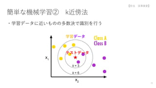 簡単な機械学習② k近傍法
・学習データに近いものの多数決で識別を行う
テストデータ
学習データ
15
【担当 深澤真愛】
 