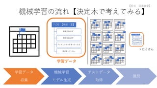 機械学習の流れ【決定木で考えてみる】
学習データ
収集
機械学習
モデル生成
テストデータ
取得
識別
７/20 【季節：夏】
最高気温は30°
最低気温は25°
アイスとスイカを食べたくなる
雪は降っていない
学習データ
○/□ 【季節：△】
最高気温は
最低気温は25°
アイスとスイカを食べ
たくなる
雪は降っていない
×たくさん
19
【担当 深澤真愛】
 